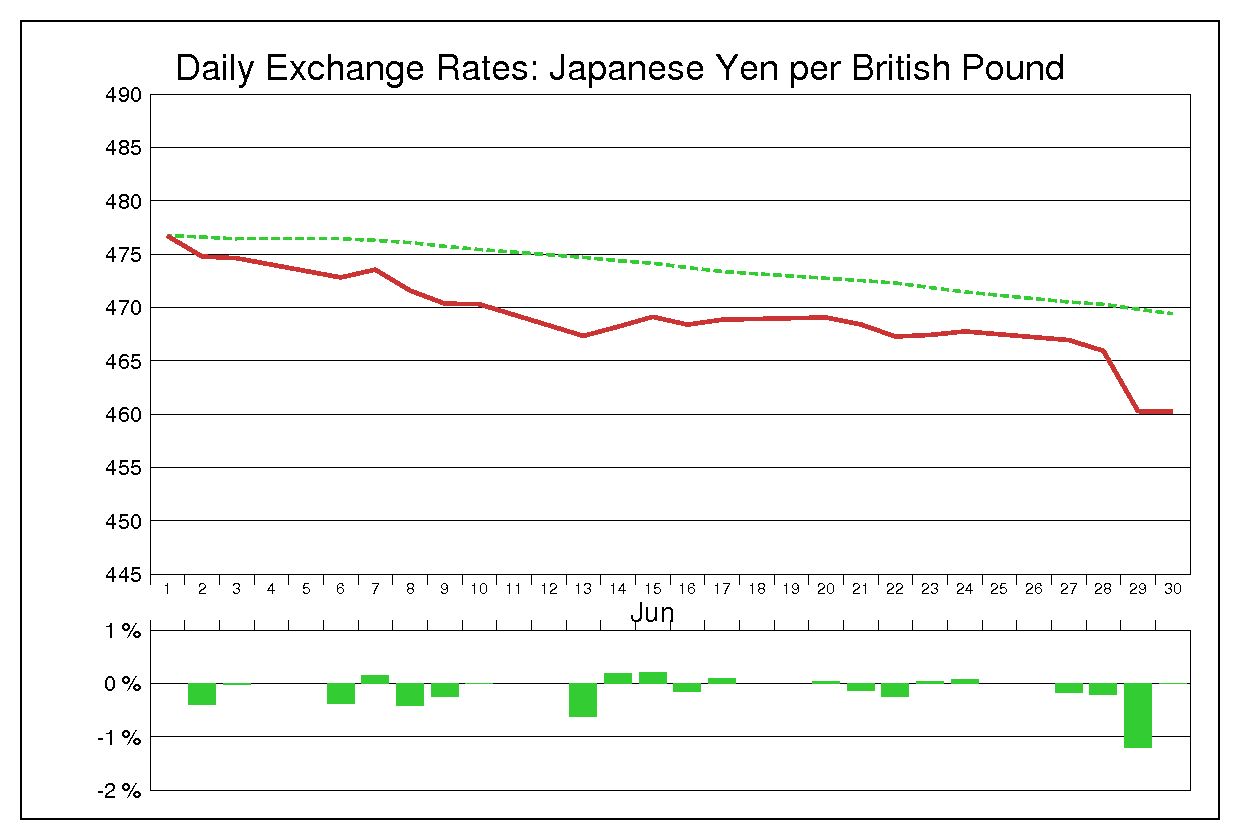 1977年6月のポンド円（GBP/JPY）