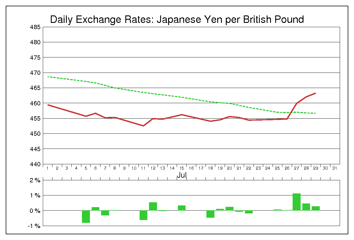 1977年7月のポンド円（GBP/JPY）