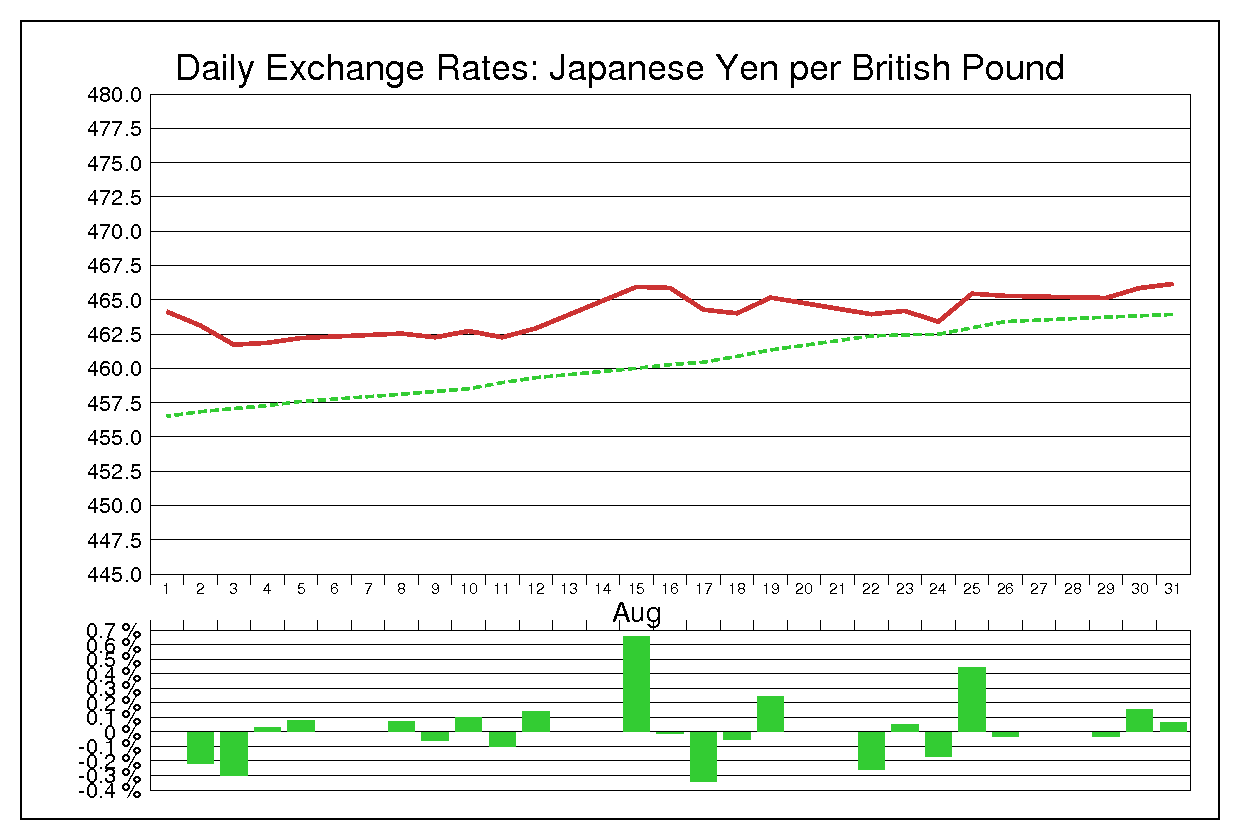 1977年8月のポンド円（GBP/JPY）