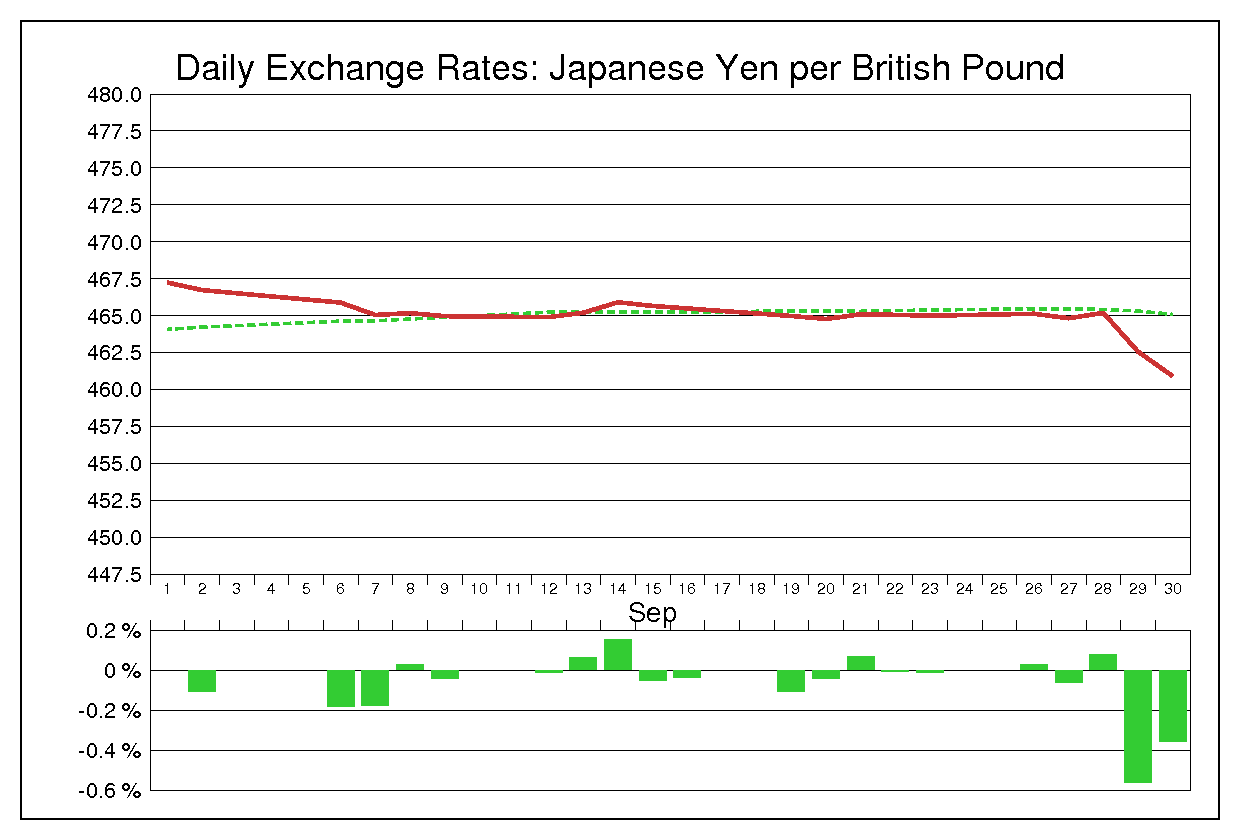 1977年9月のポンド円（GBP/JPY）
