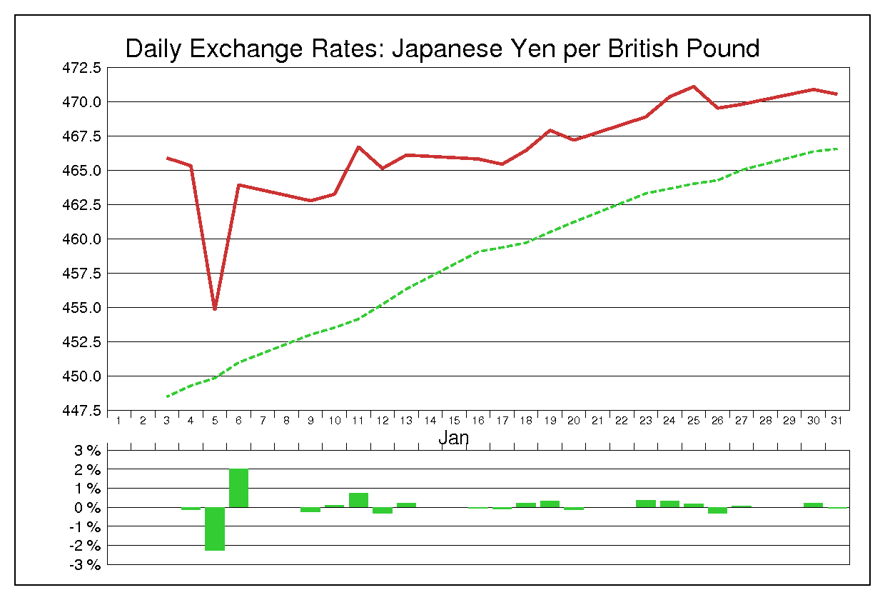 1978年1月のポンド円（GBP/JPY）