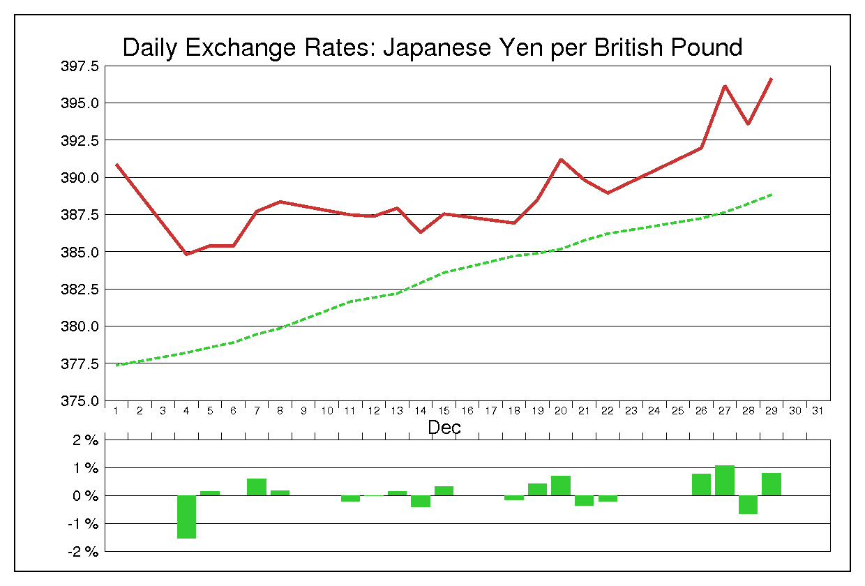 1978年12月のポンド円（GBP/JPY）