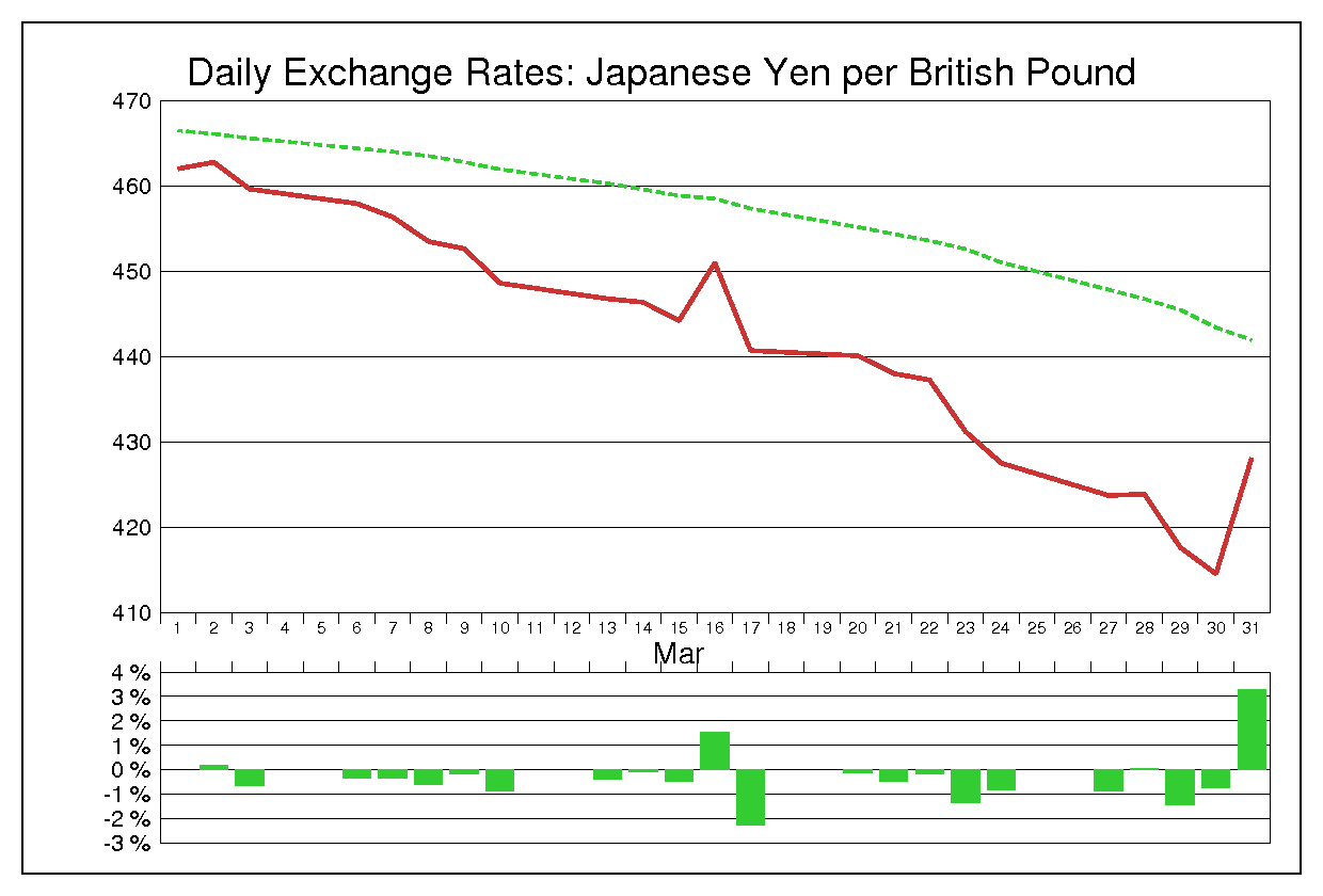 1978年3月のポンド円（GBP/JPY）
