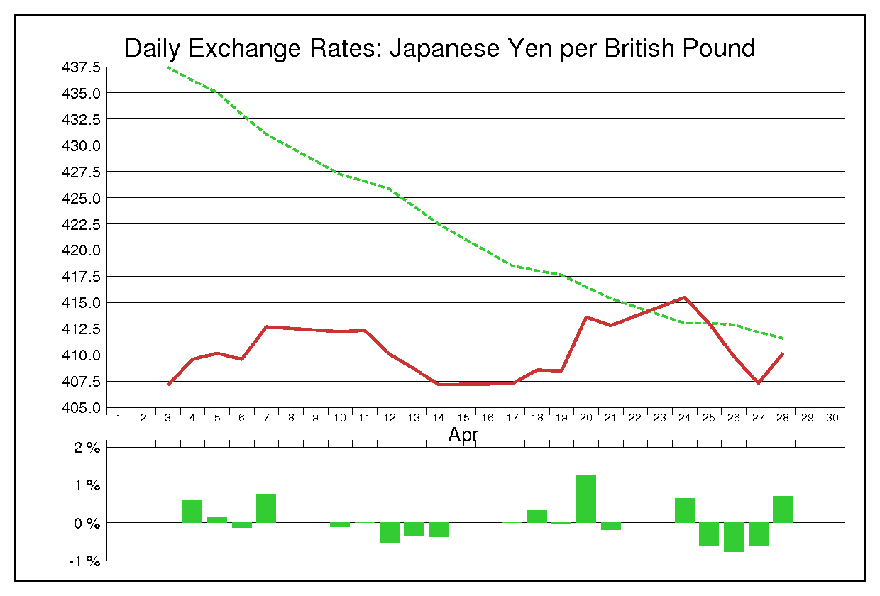 1978年4月のポンド円（GBP/JPY）の為替チャート