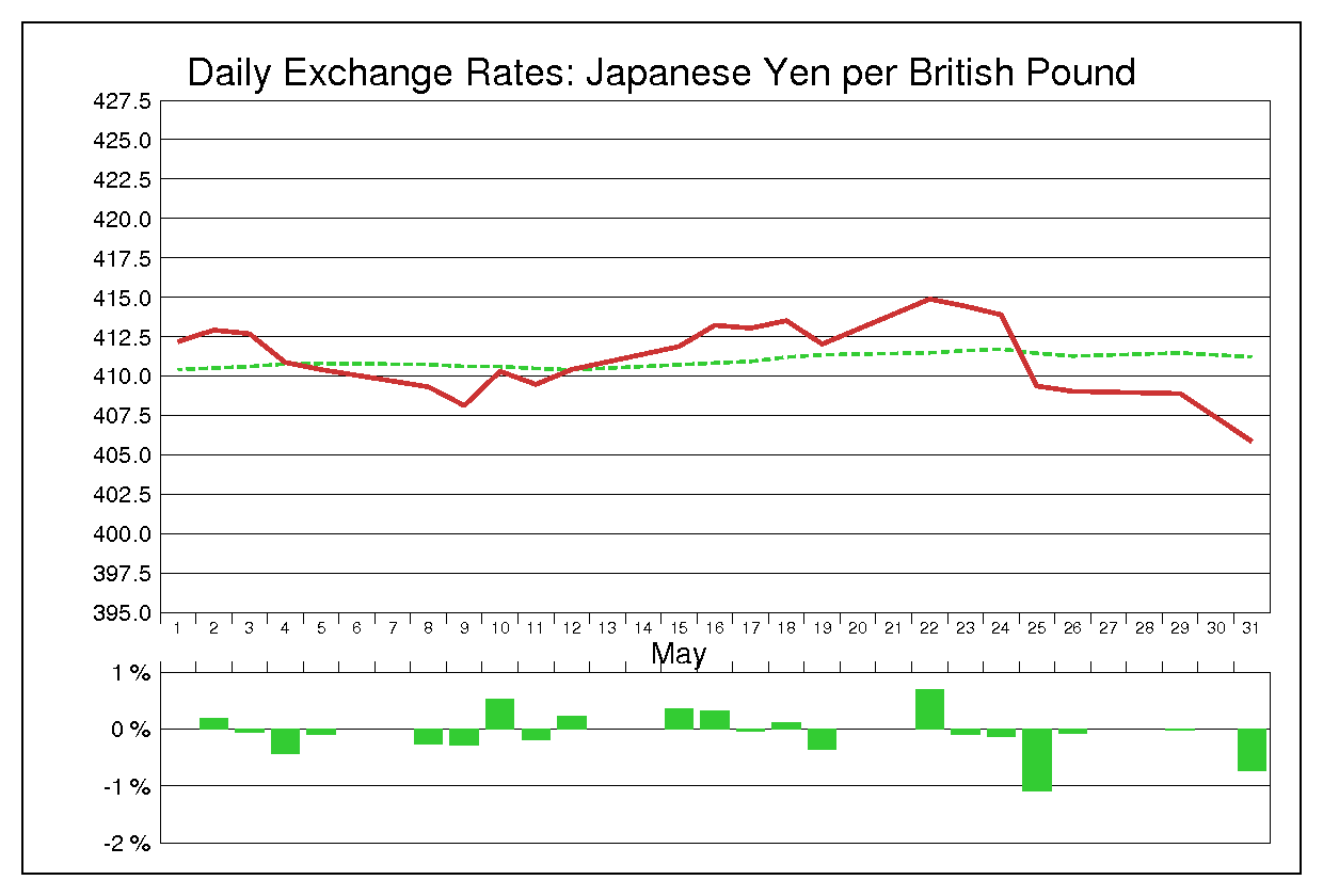 1978年5月のポンド円（GBP/JPY）