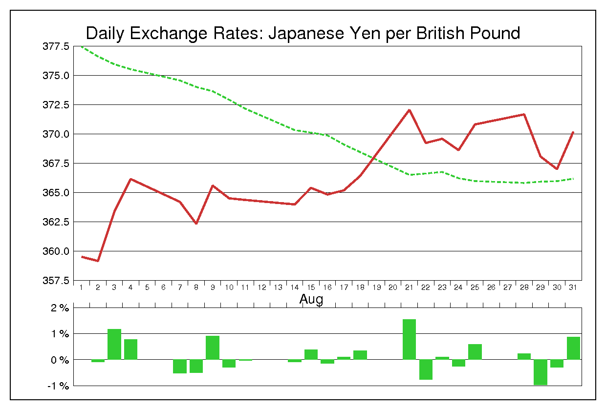 1978年8月のポンド円（GBP/JPY）