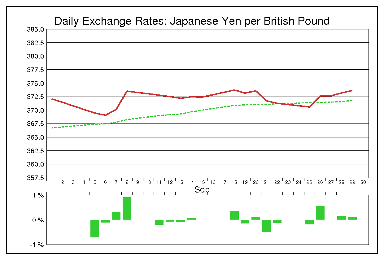 1978年9月のポンド円（GBP/JPY）
