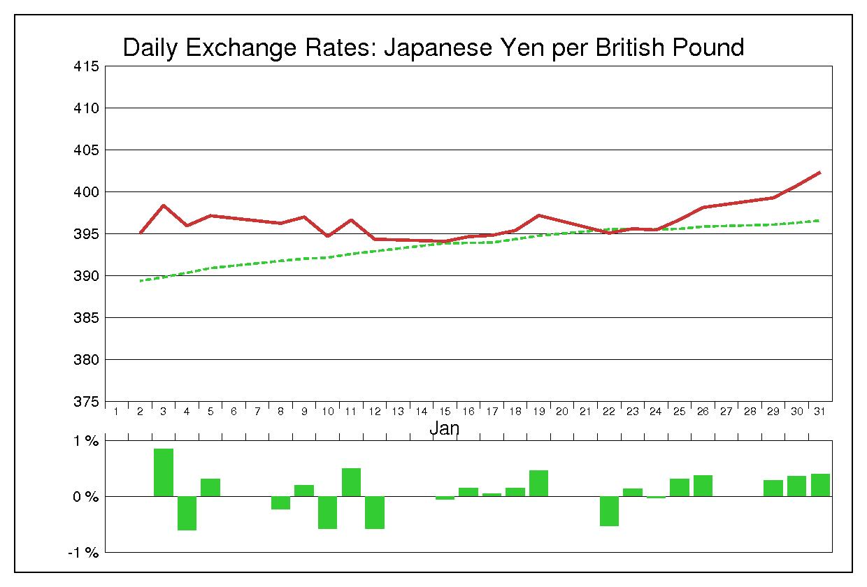 1979年1月のポンド円（GBP/JPY）