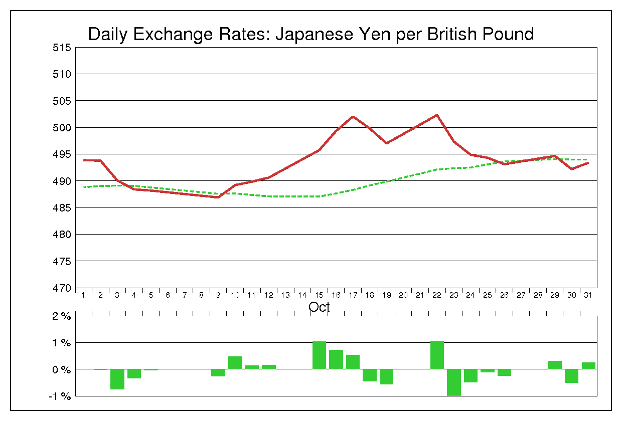1979年10月のポンド円（GBP/JPY）