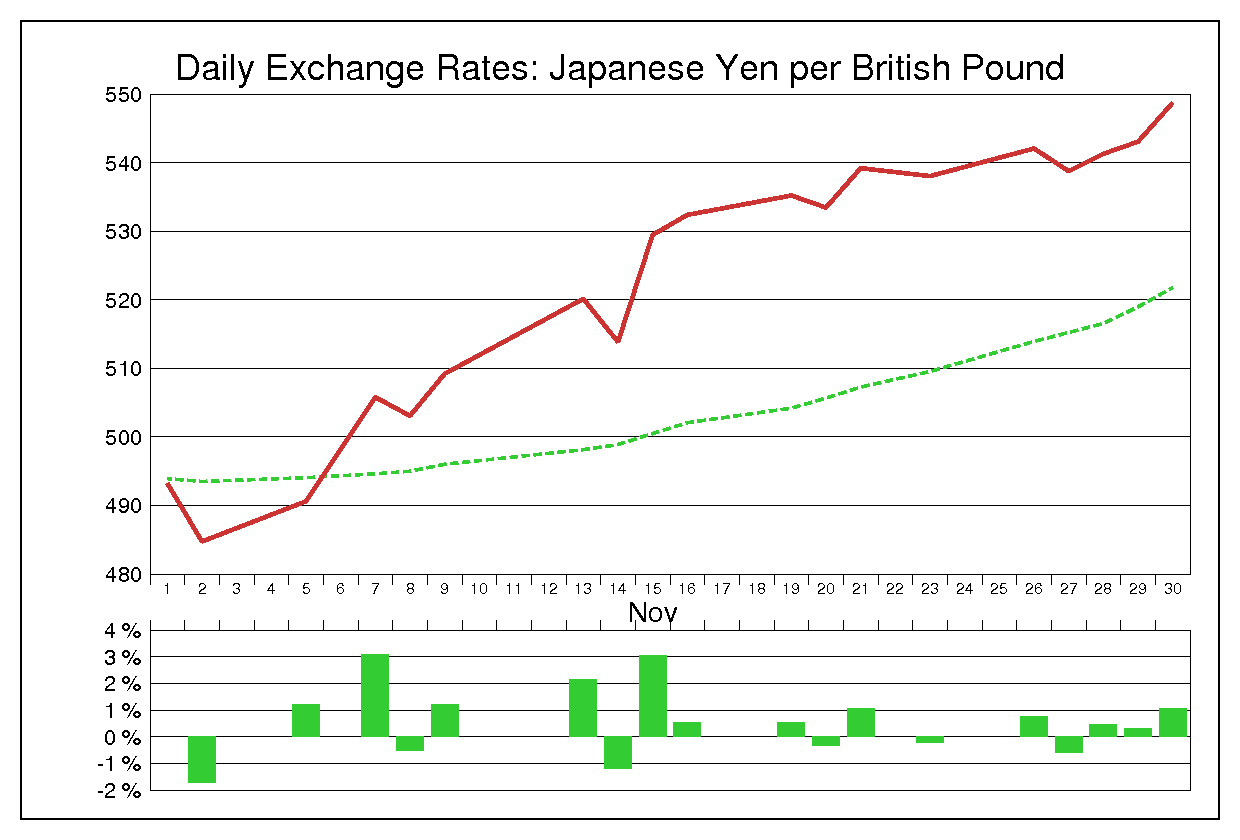 1979年11月のポンド円（GBP/JPY）