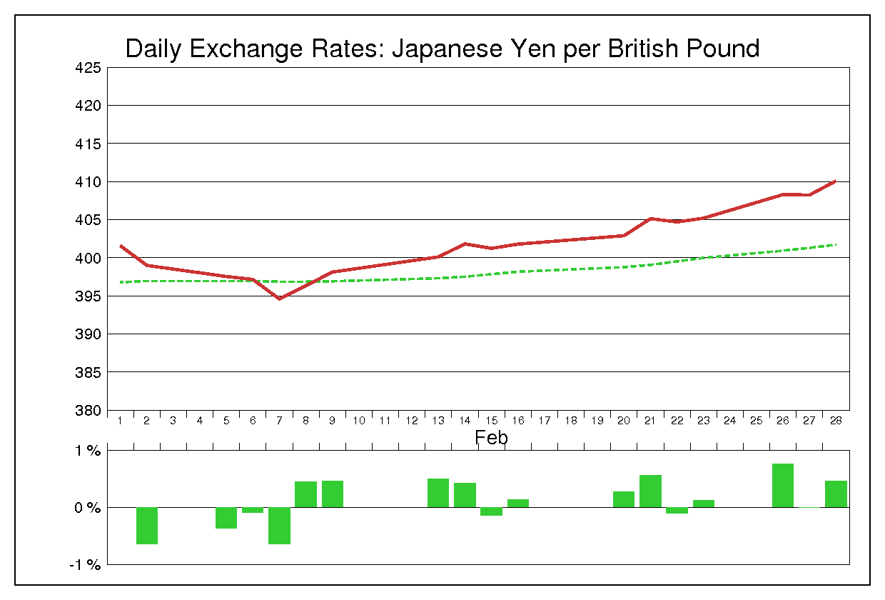 1979年2月のポンド円（GBP/JPY）