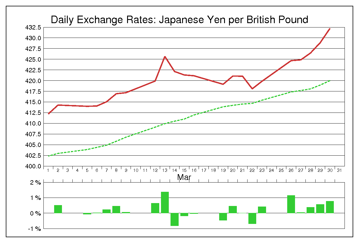 1979年3月のポンド円（GBP/JPY）