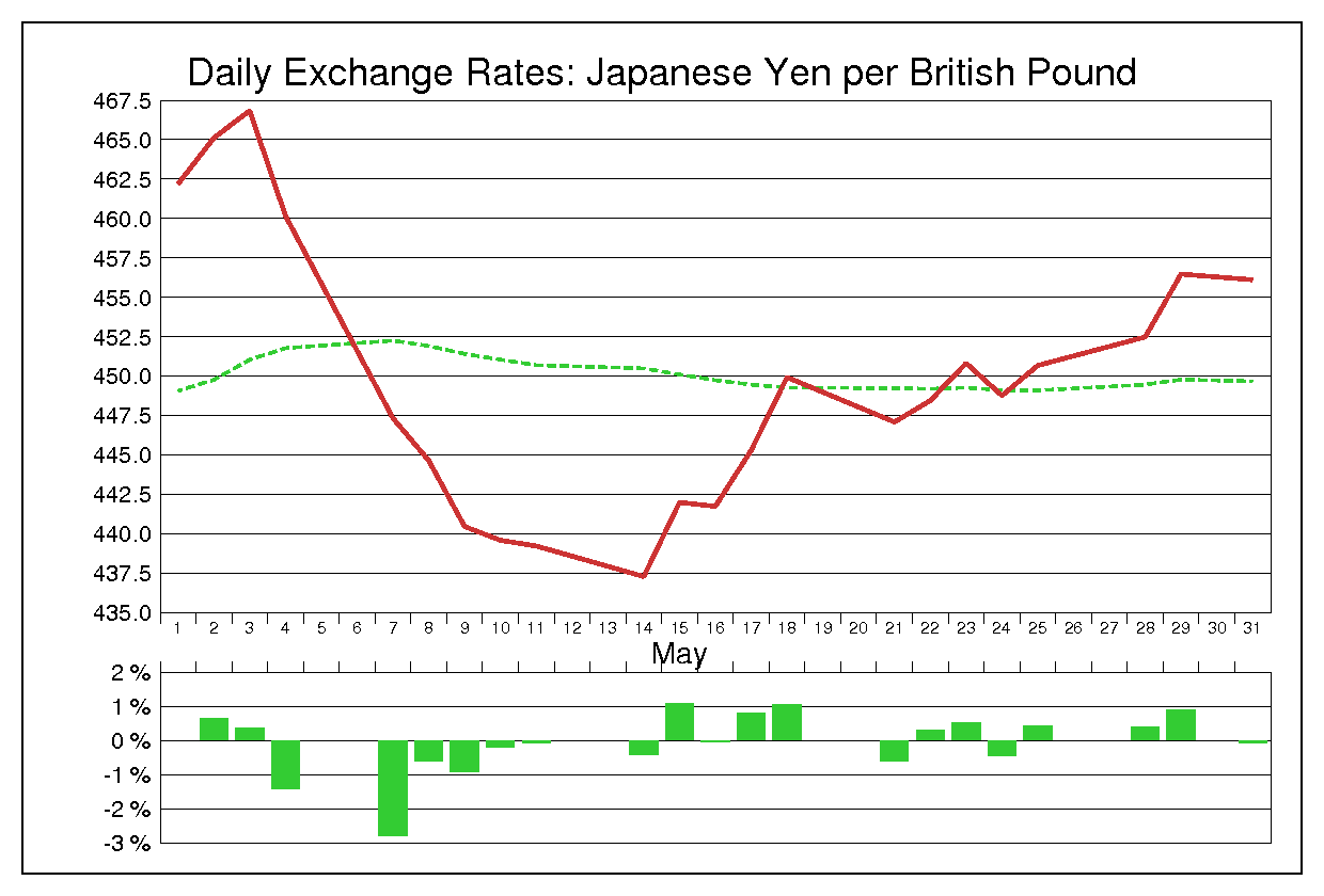 1979年5月のポンド円（GBP/JPY）