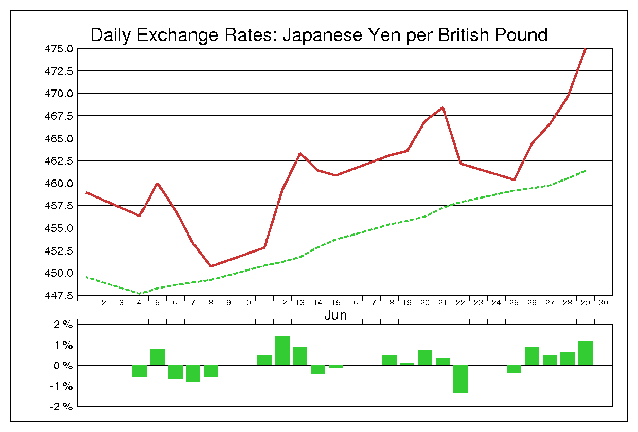 1979年6月のポンド円（GBP/JPY）