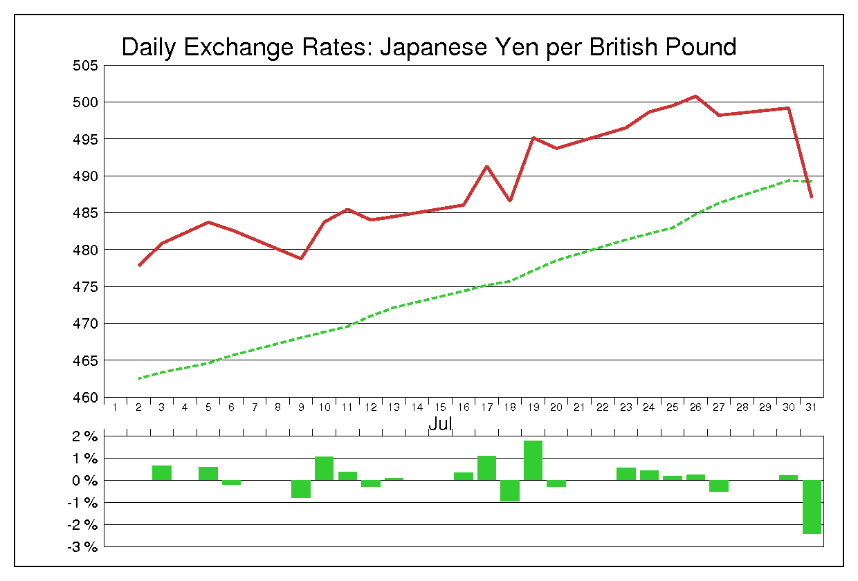 1979年7月のポンド円（GBP/JPY）