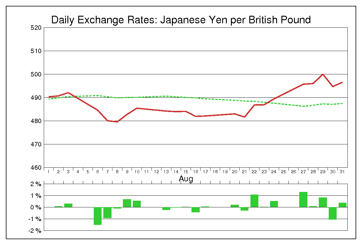 1979年8月のポンド円（GBP/JPY）