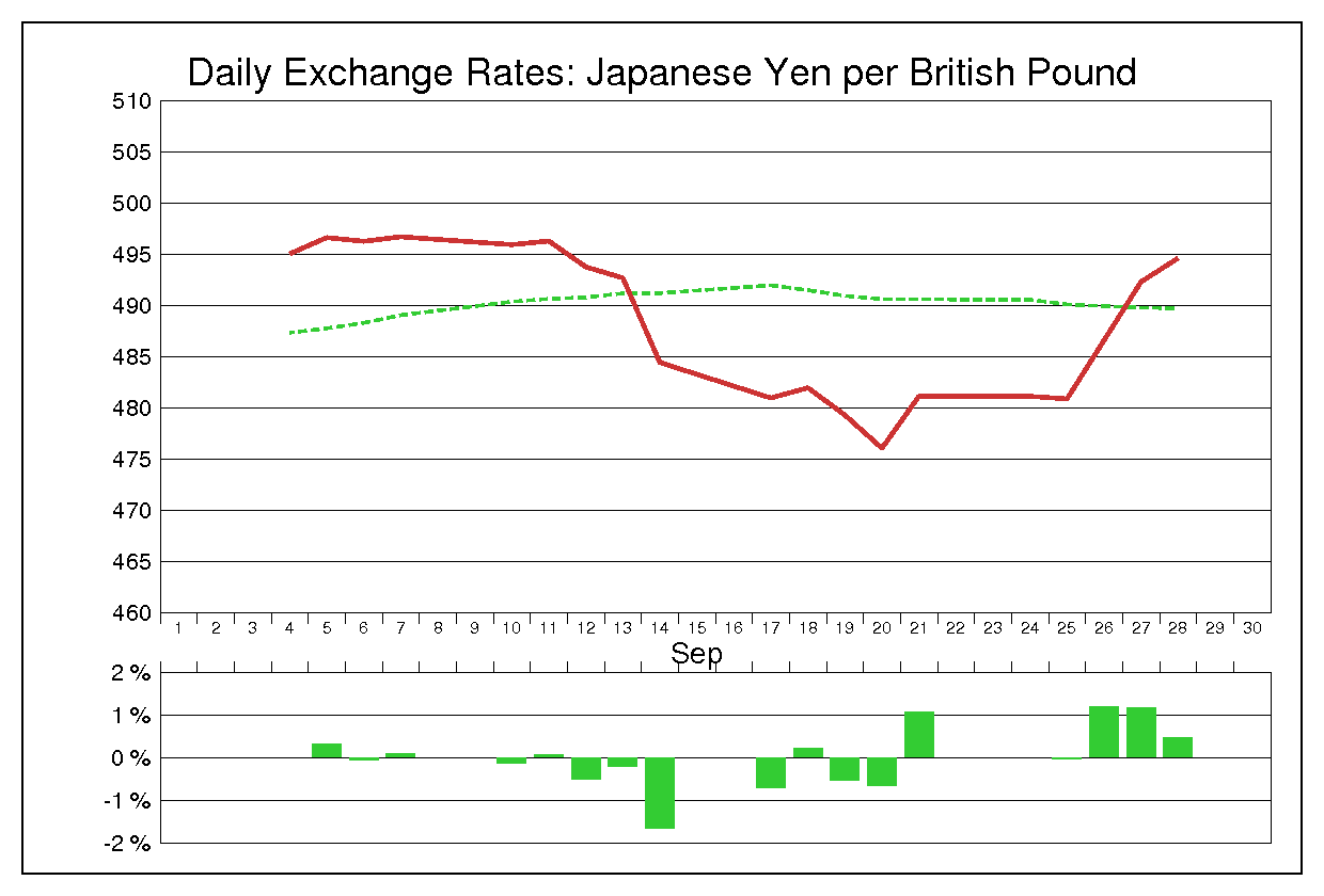 1979年9月のポンド円（GBP/JPY）