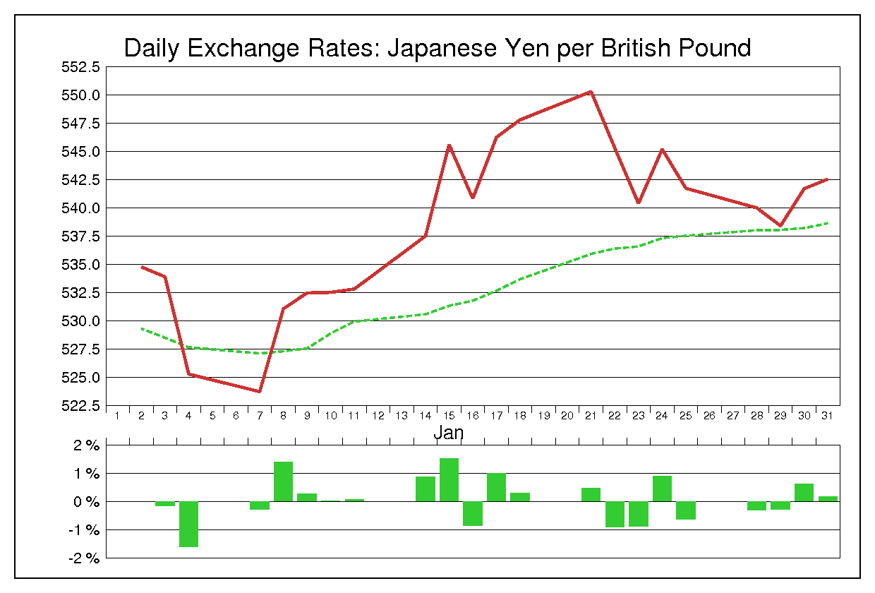 1980年1月のポンド円（GBP/JPY）
