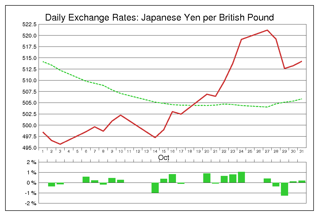 1980年10月のポンド円（GBP/JPY）