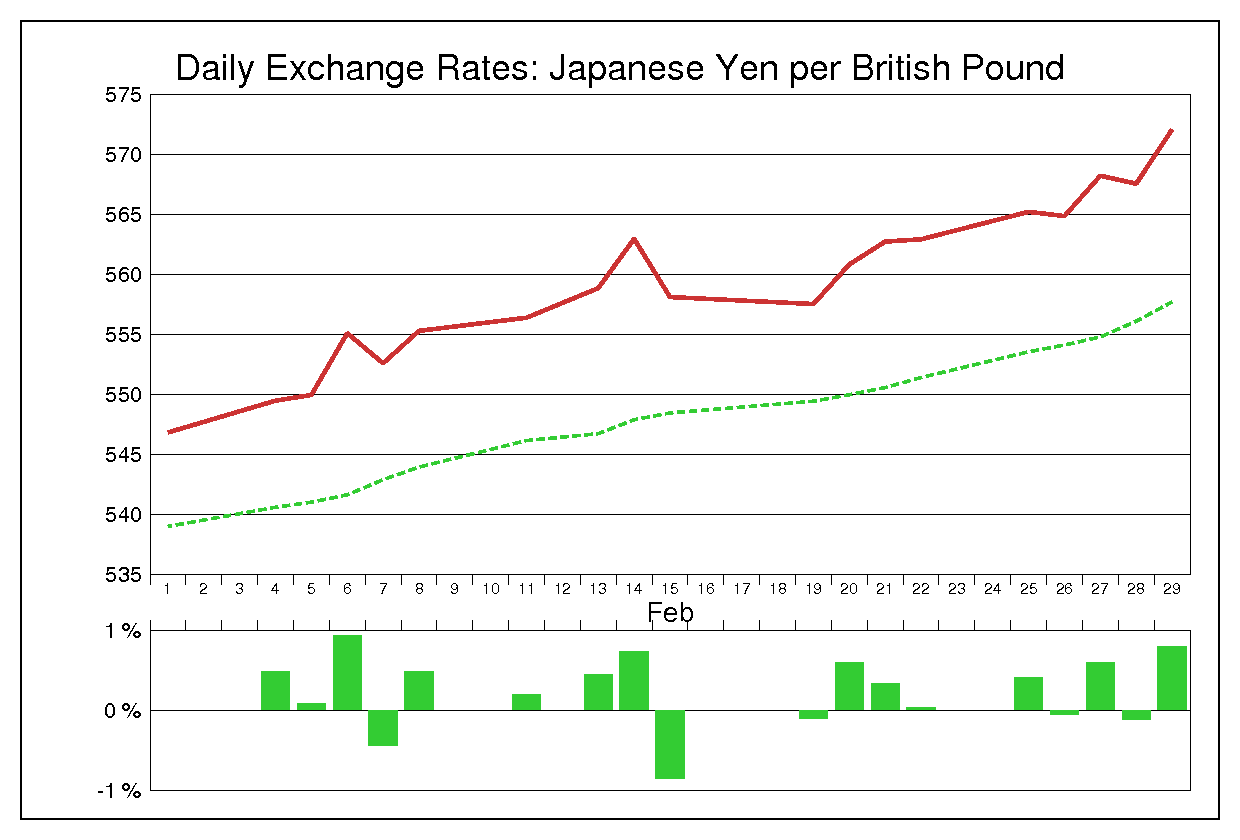 1980年2月のポンド円（GBP/JPY）