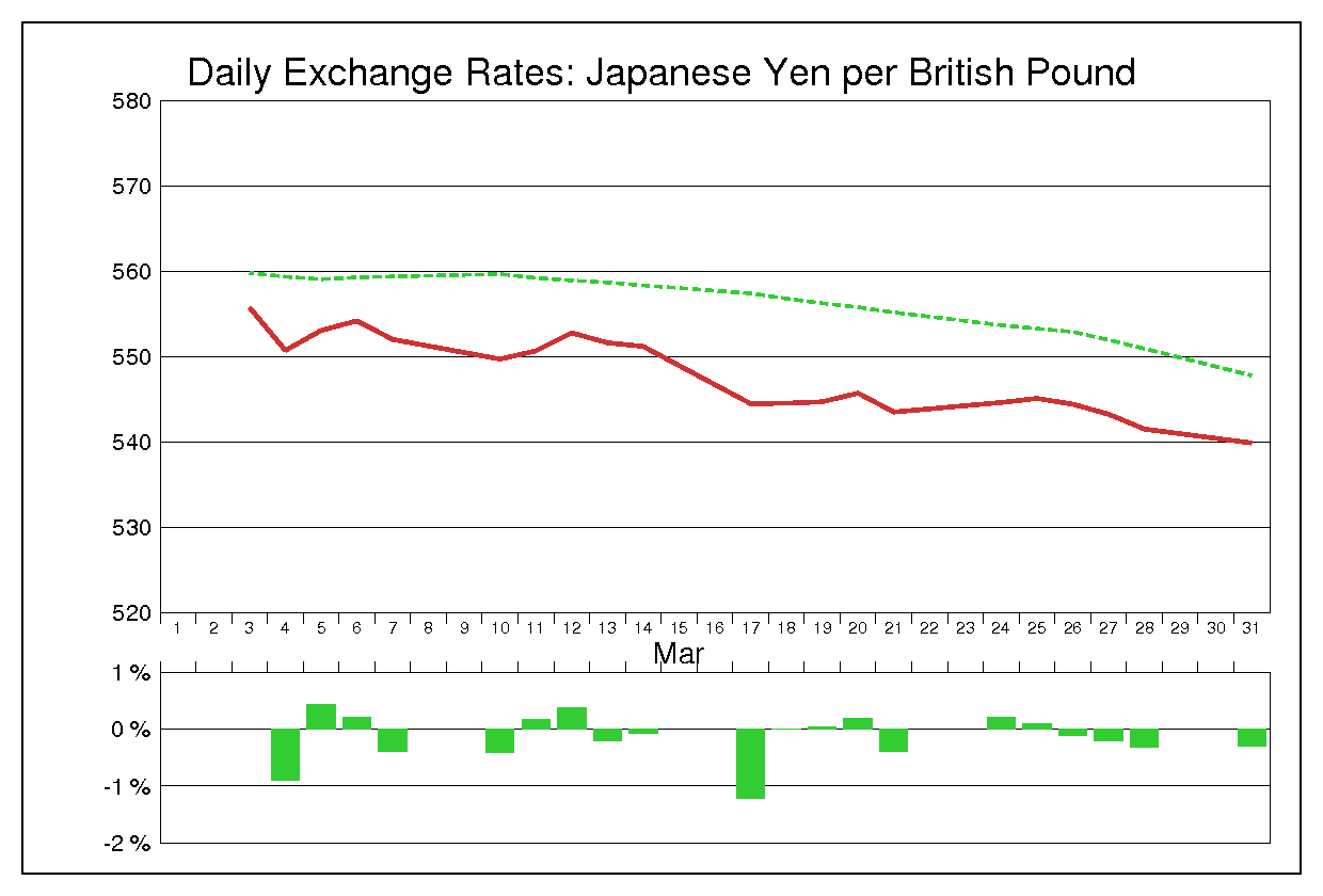 1980年3月のポンド円（GBP/JPY）