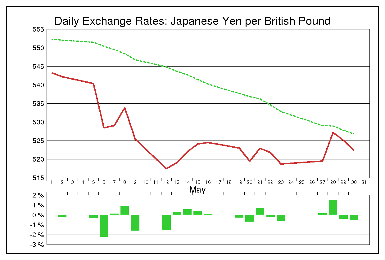 1980年5月のポンド円（GBP/JPY）