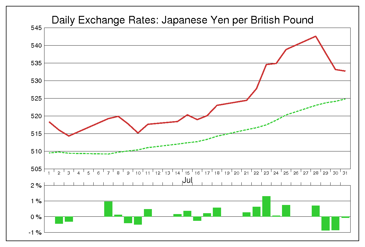 1980年7月のポンド円（GBP/JPY）