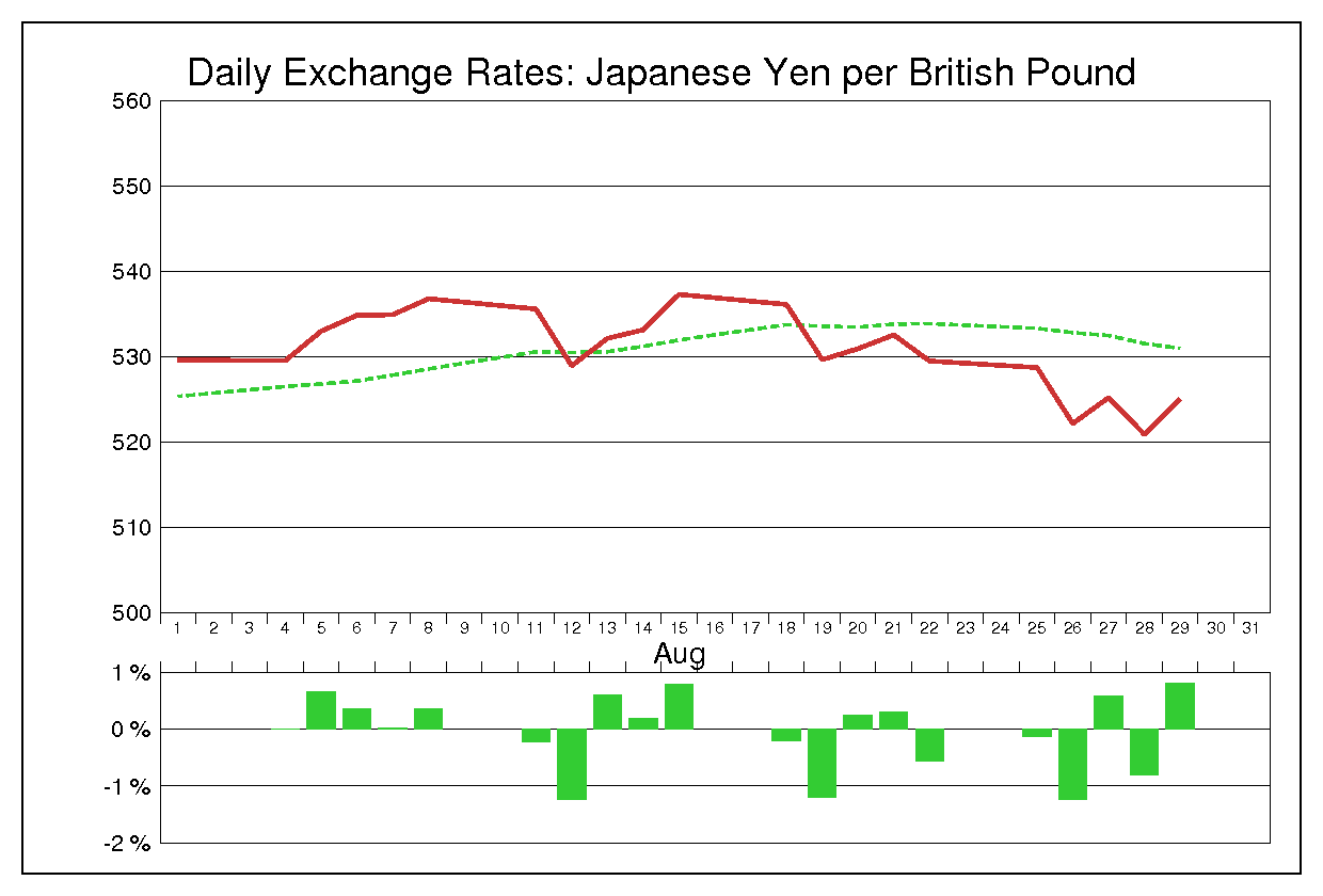 1980年8月のポンド円（GBP/JPY）