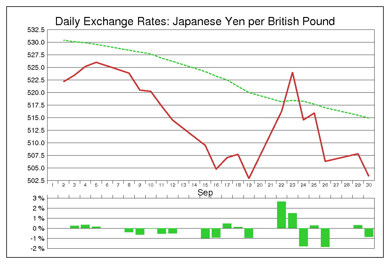 1980年9月のポンド円（GBP/JPY）