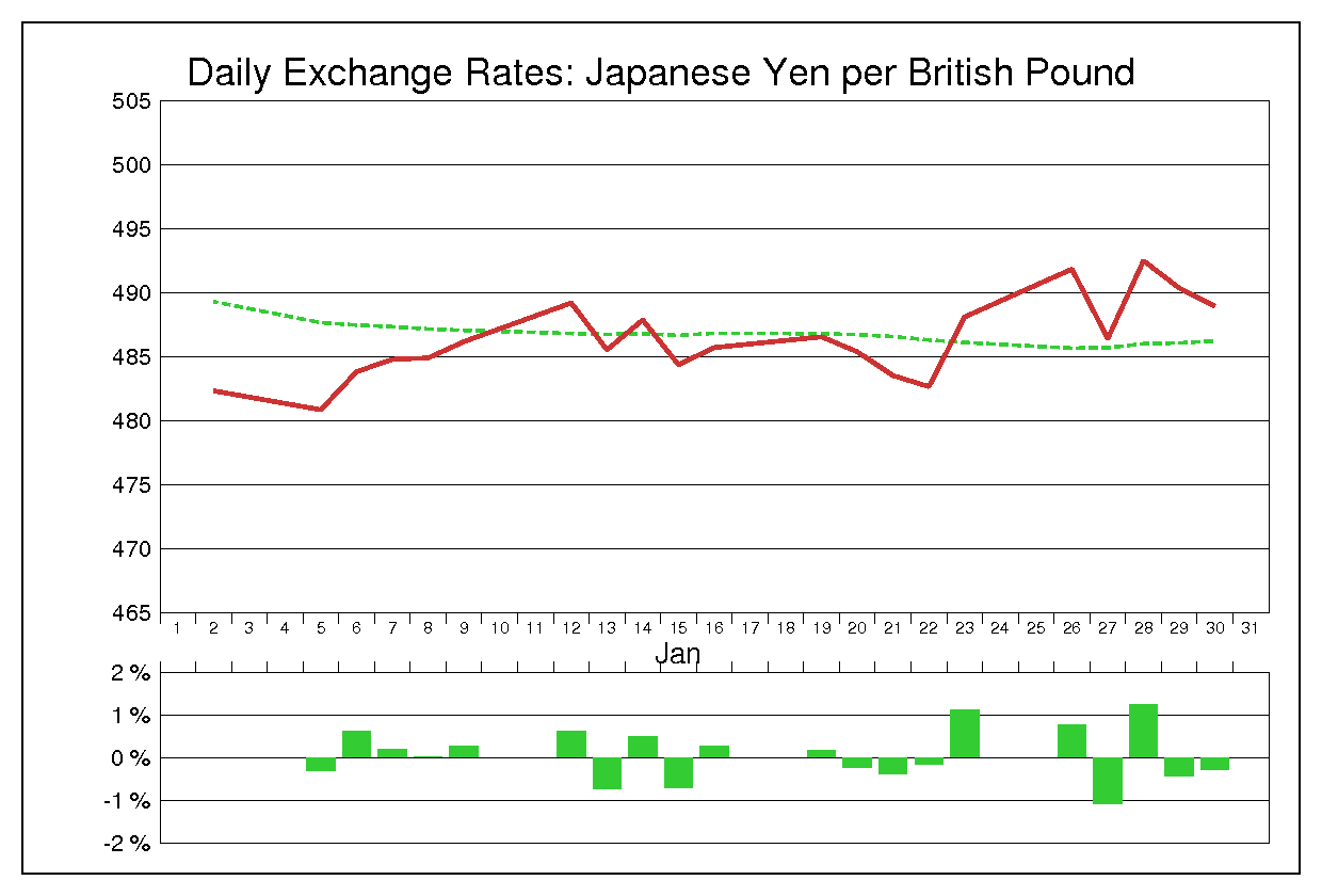 1981年1月のポンド円（GBP/JPY）