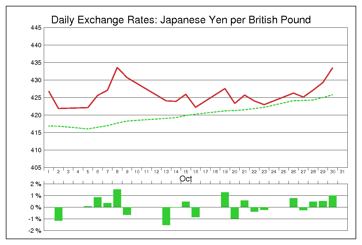 1981年10月のポンド円（GBP/JPY）