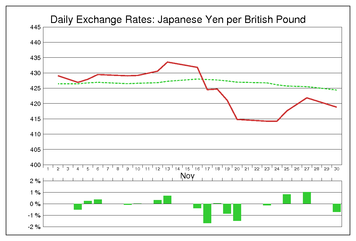 1981年11月のポンド円（GBP/JPY）