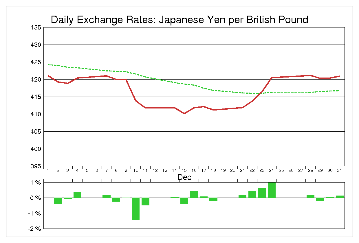 1981年12月のポンド円（GBP/JPY）