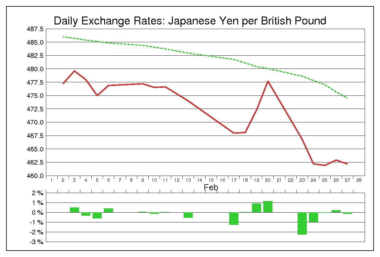 1981年2月のポンド円（GBP/JPY）
