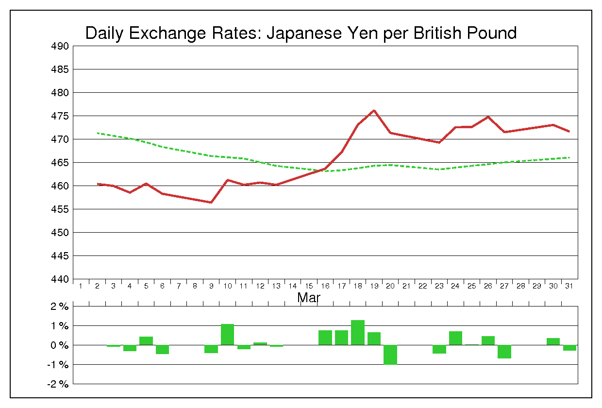 1981年3月のポンド円（GBP/JPY）