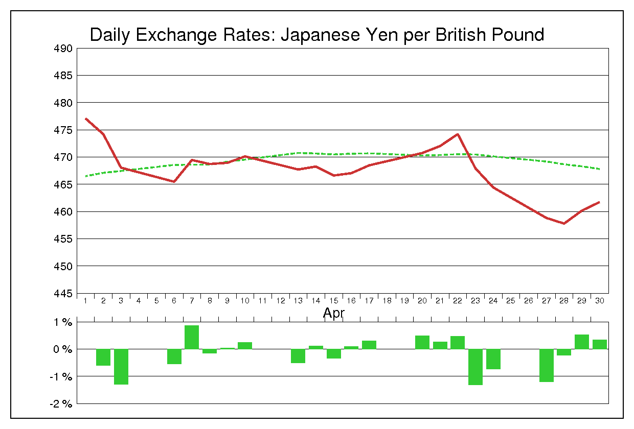 1981年4月のポンド円（GBP/JPY）