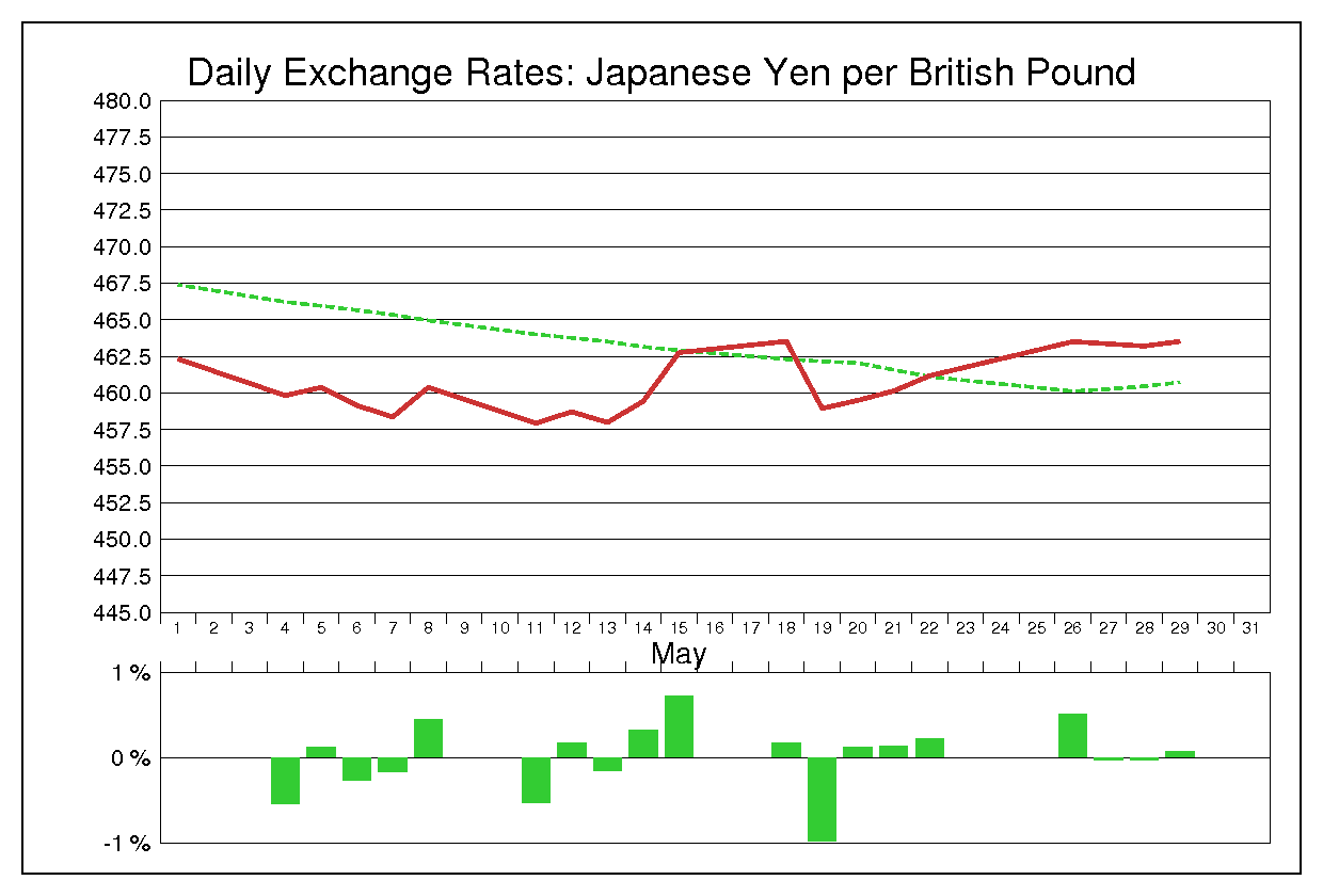 1981年5月のポンド円（GBP/JPY）