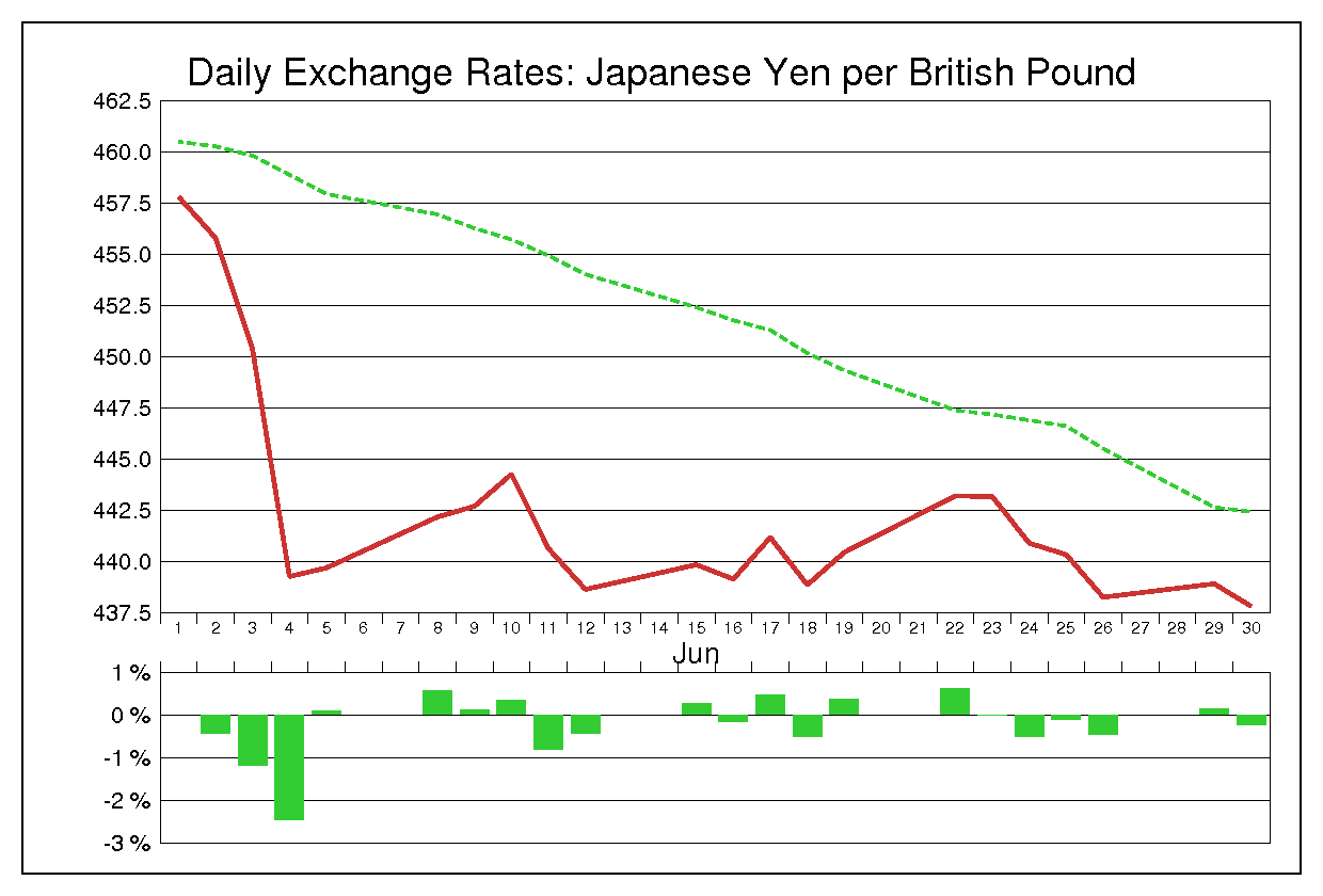 1981年6月のポンド円（GBP/JPY）