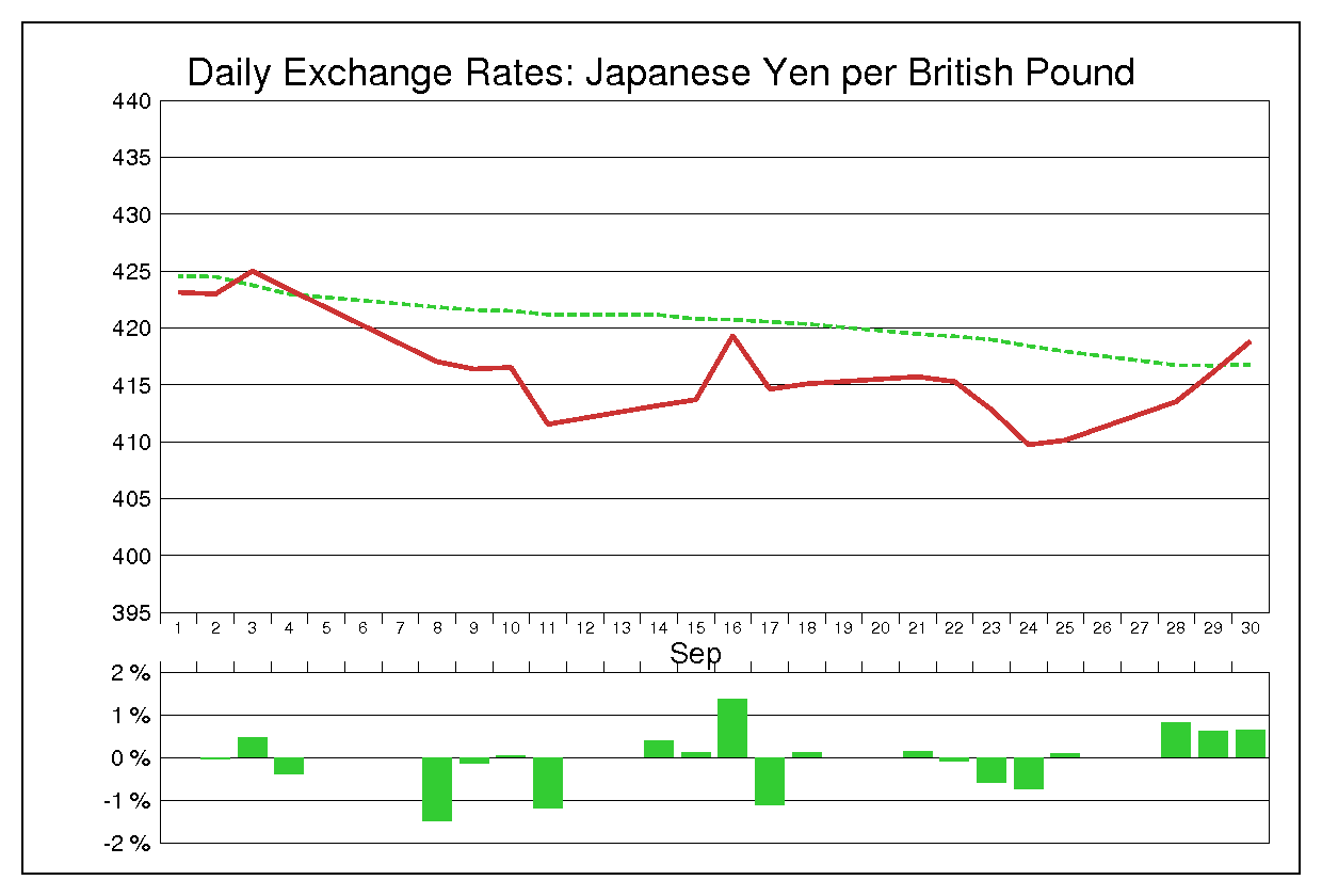 1981年9月のポンド円（GBP/JPY）