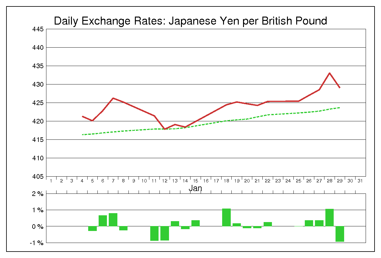 1982年1月のポンド円（GBP/JPY）