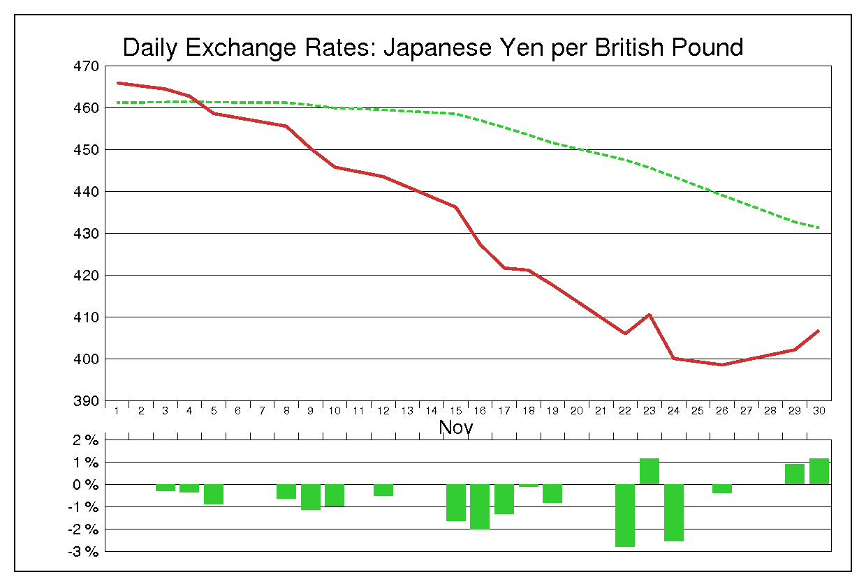 1982年11月のポンド円（GBP/JPY）