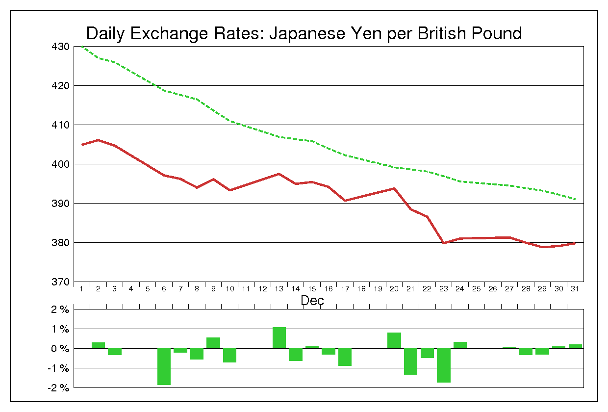 1982年12月のポンド円（GBP/JPY）