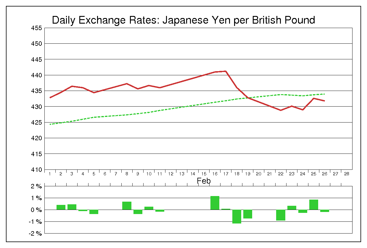 1982年2月のポンド円（GBP/JPY）