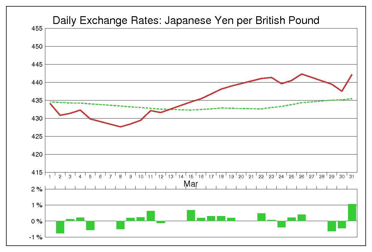 1982年3月のポンド円（GBP/JPY）