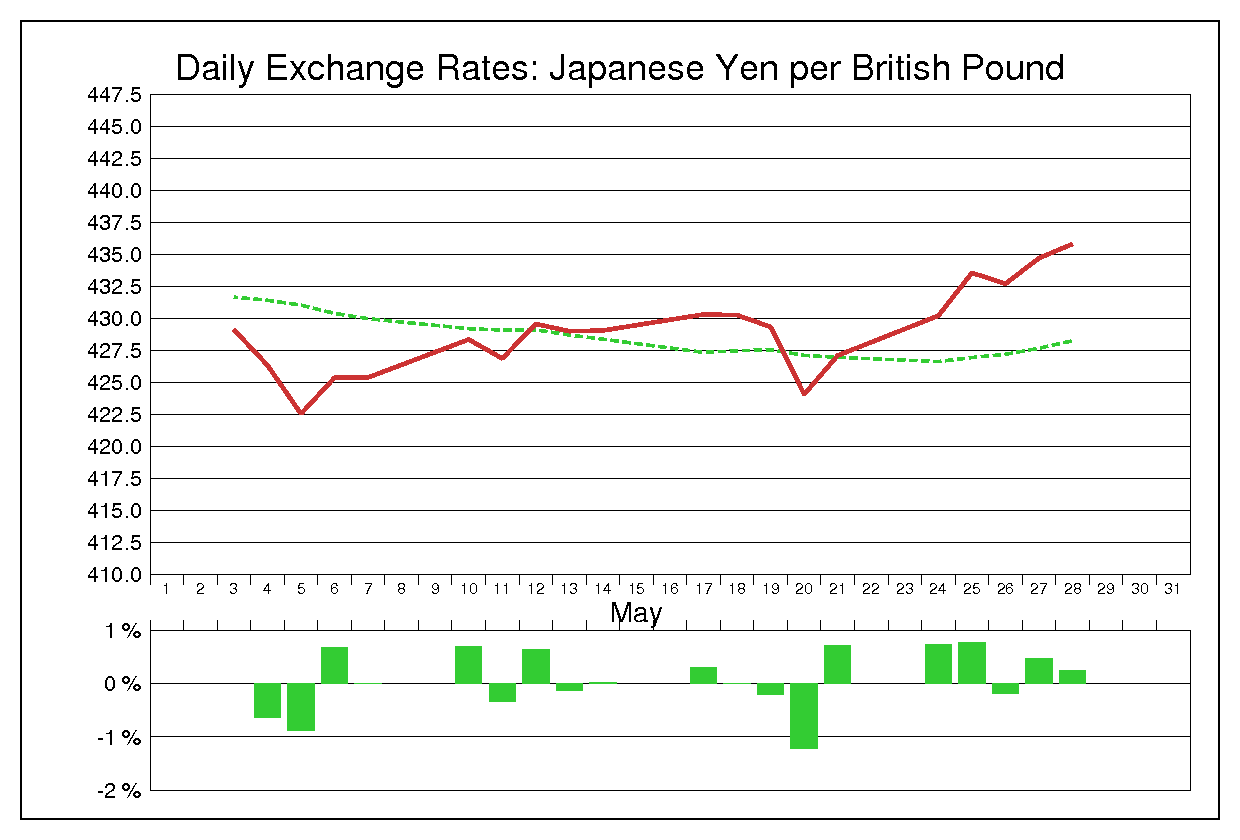 1982年5月のポンド円（GBP/JPY）の為替チャート
