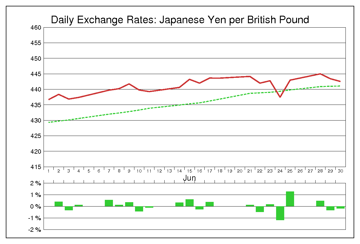 1982年6月のポンド円（GBP/JPY）