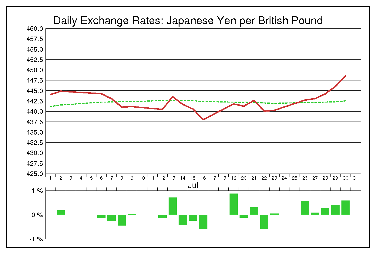 1982年7月のポンド円（GBP/JPY）