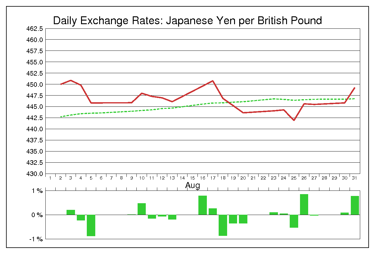 1982年8月のポンド円（GBP/JPY）