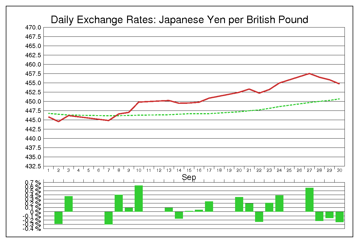 1982年9月のポンド円（GBP/JPY）