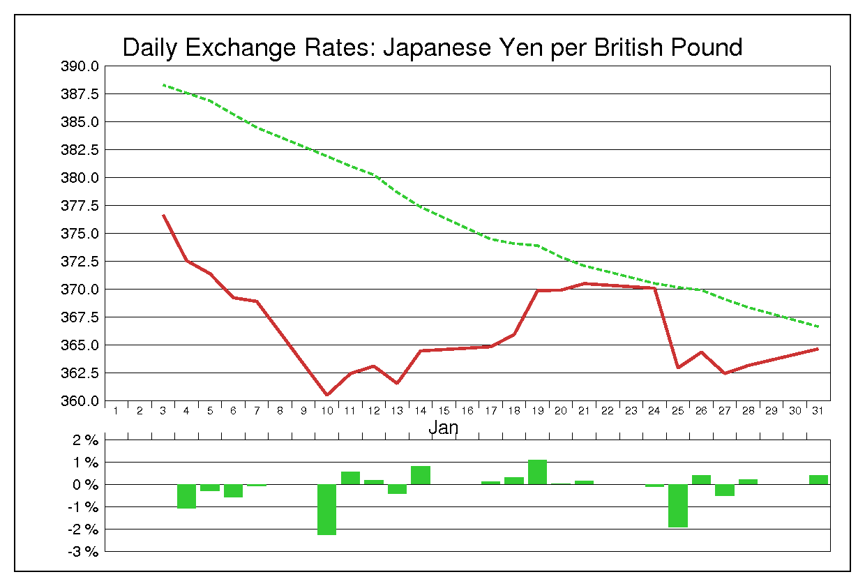 1983年1月のポンド円（GBP/JPY）